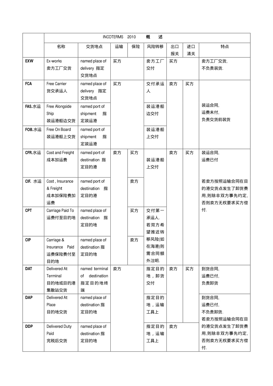 国际贸易术语解释通则2010 一览表_第1页