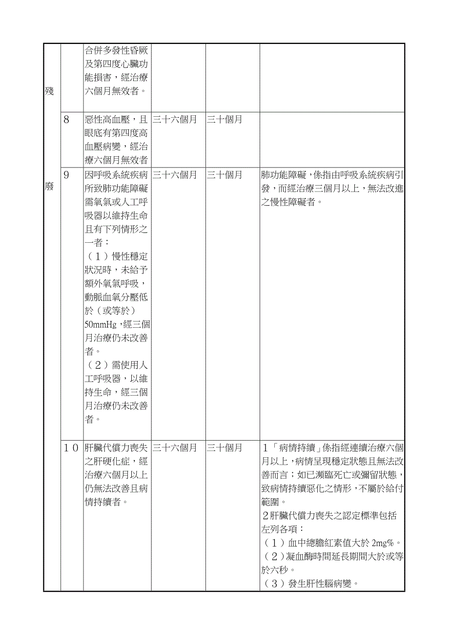 （金融保险）公教人员保险残废给付标准表(_第2页