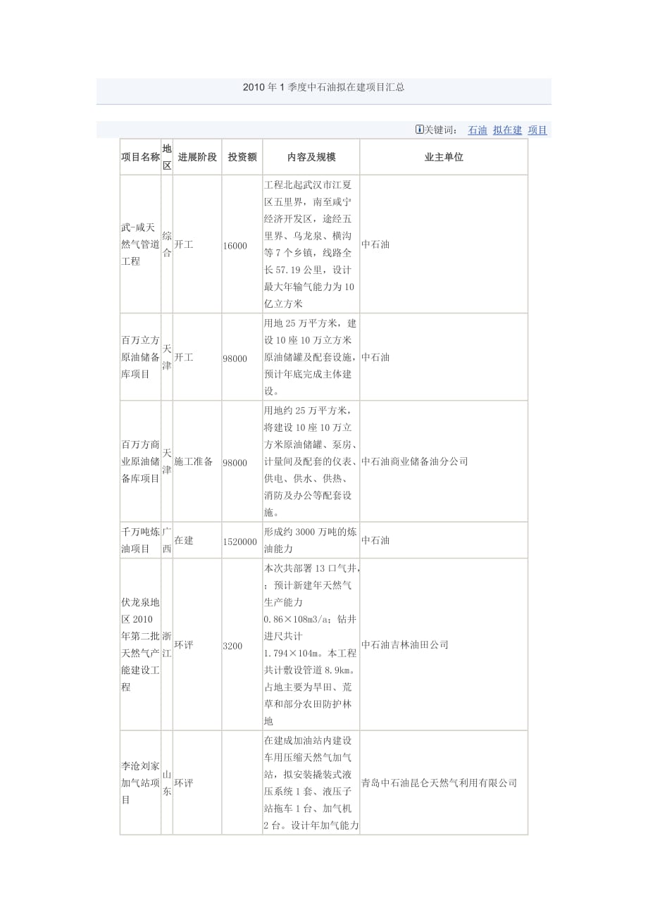 （项目管理）中石油在建项目_第1页