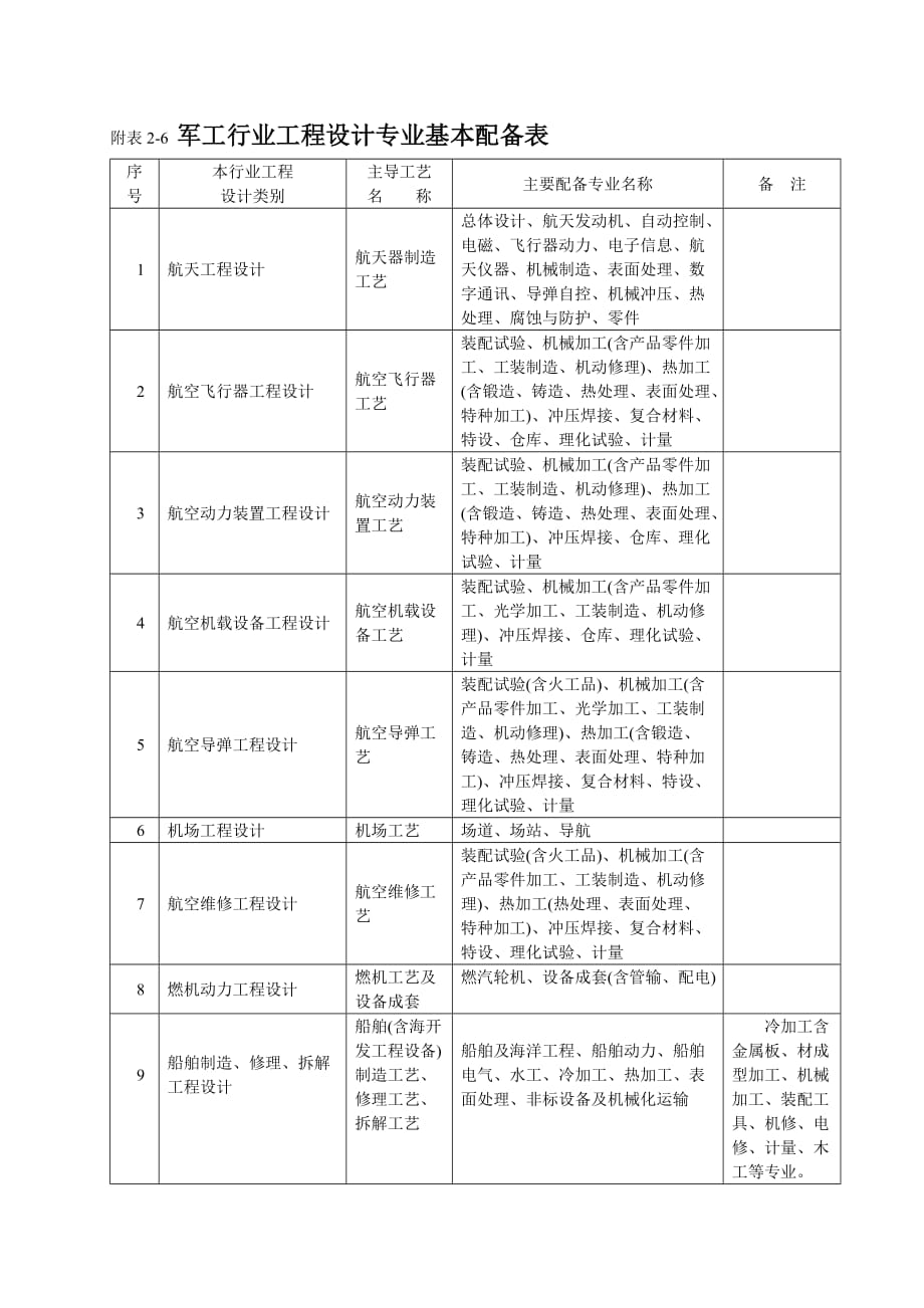 （建筑工程设计）军工行业工程设计专业基本配备表_第1页