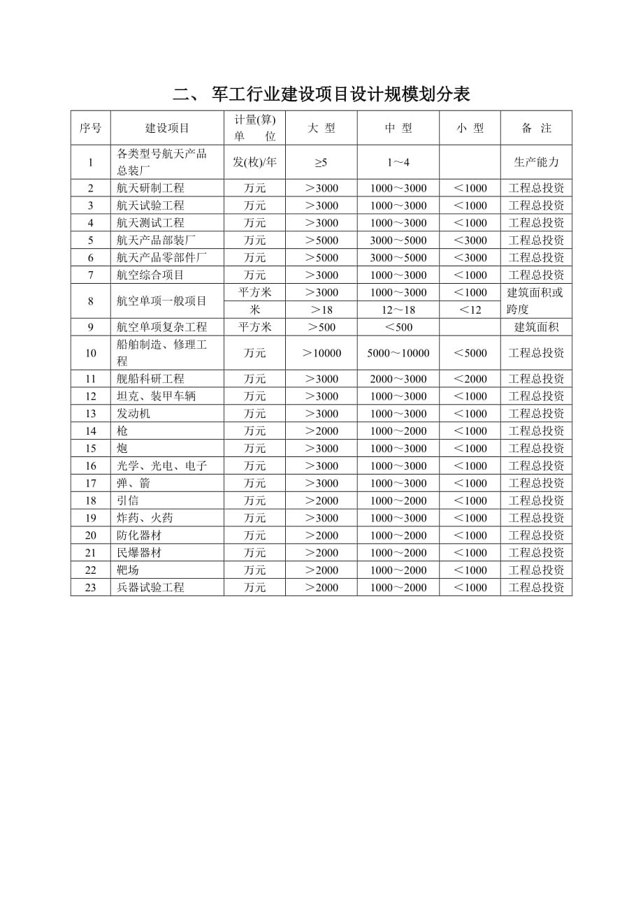 （建筑工程设计）军工行业工程设计专业基本配备表_第3页