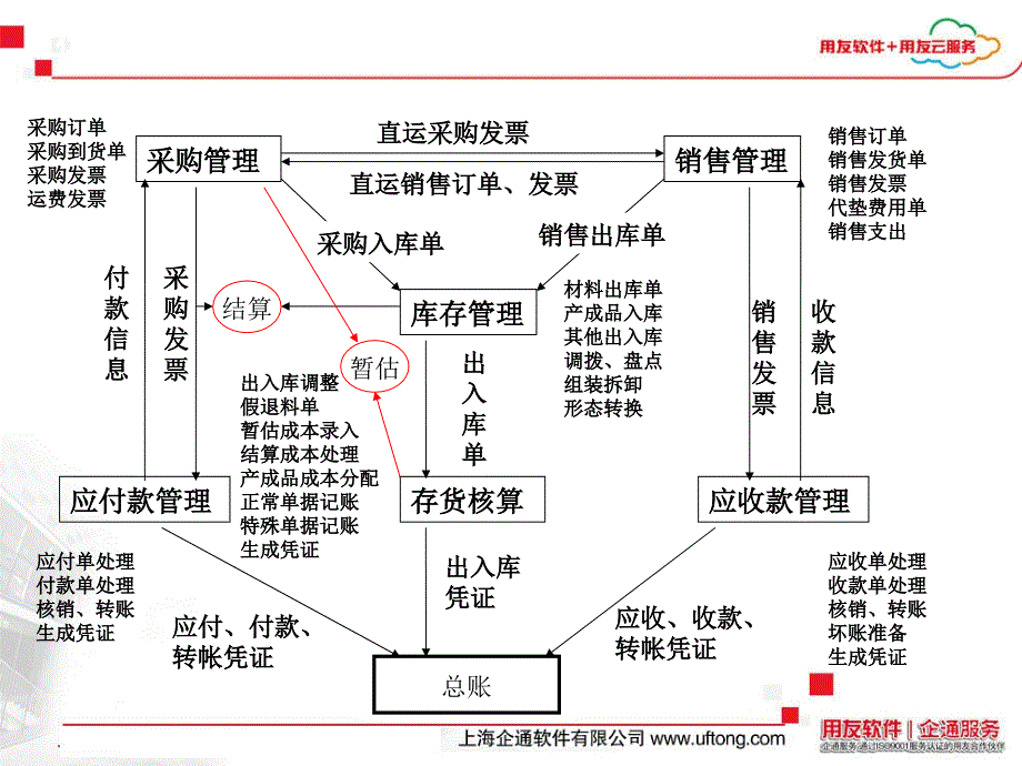 用友U8供应链产品培训_第2页