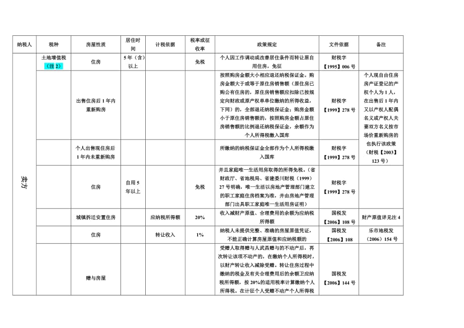 （房地产管理）房屋性质_第1页