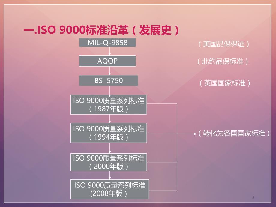 谢涛ISO培训教材基础知识PPT课件.ppt_第3页