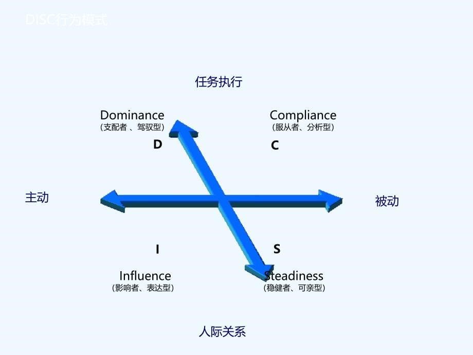 DISC性格分析培训(46页)_第5页