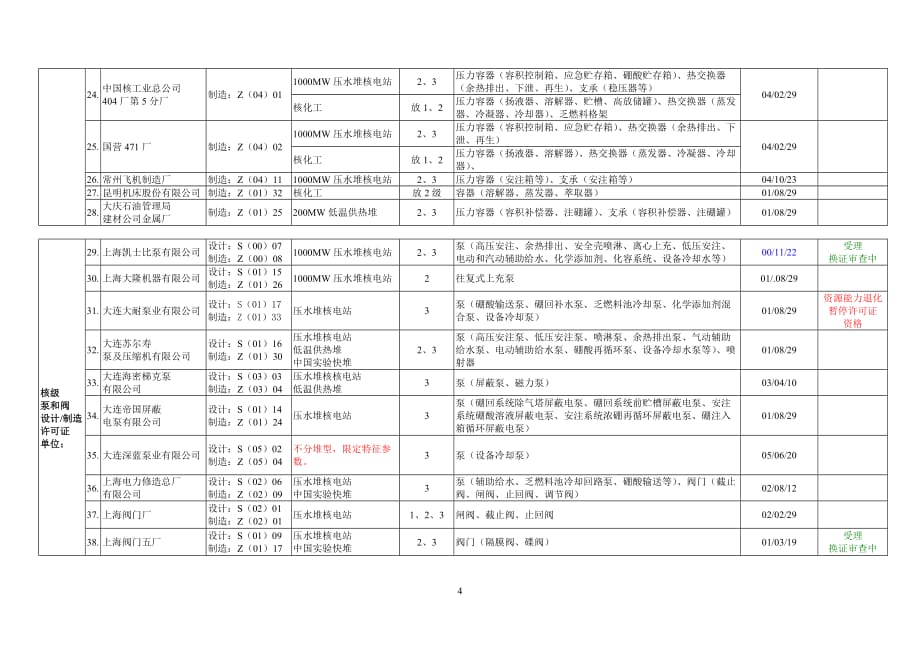 （冶金行业）民用核承压设备设计制造安装资格许可证单位_第4页