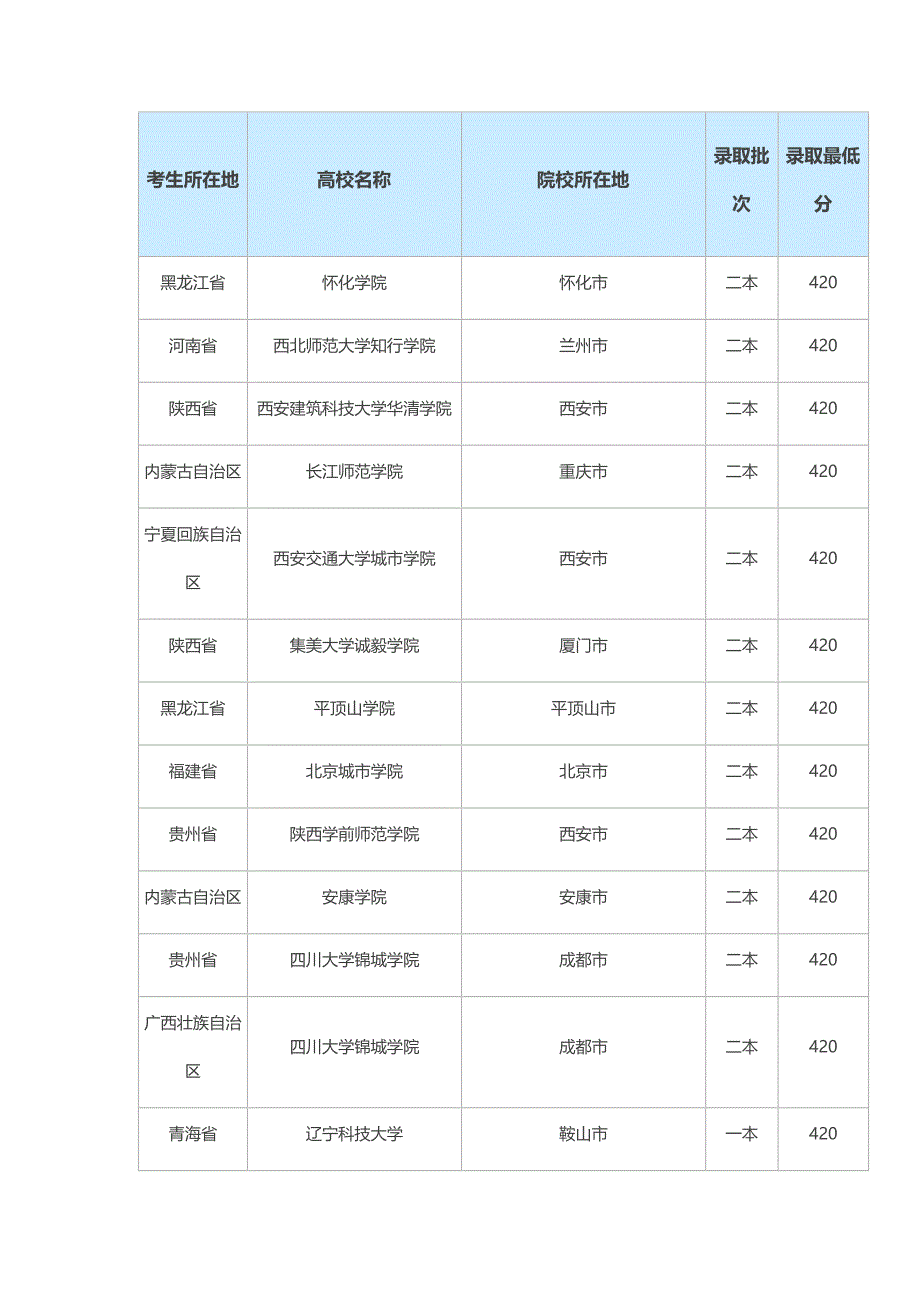 2020年高考420分的大学名单推荐 420分能上什么大学_第4页