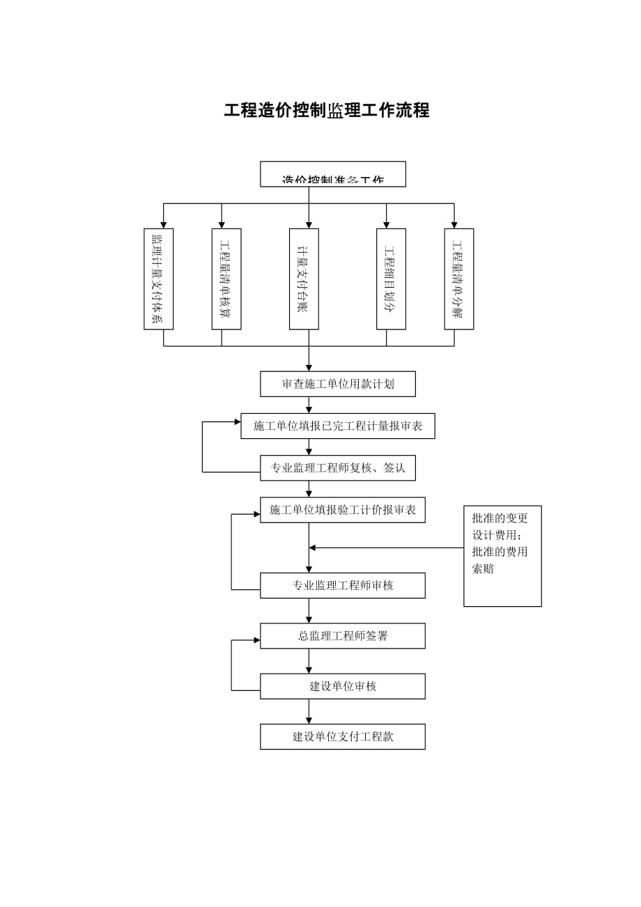 工程开工前的监理工作流程_第4页