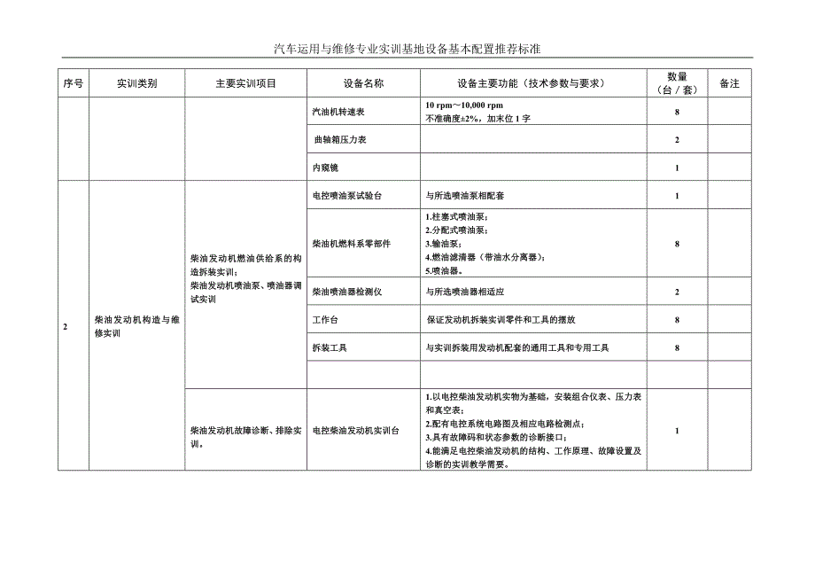 （汽车行业）汽车运用与维修专业实训基地设备基本配置推荐标准_第4页