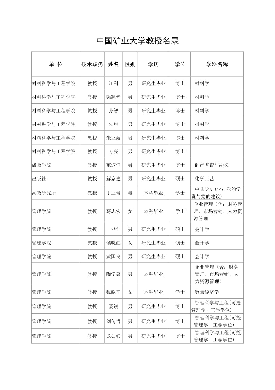 （冶金行业）中国矿业大学教授名录_第1页