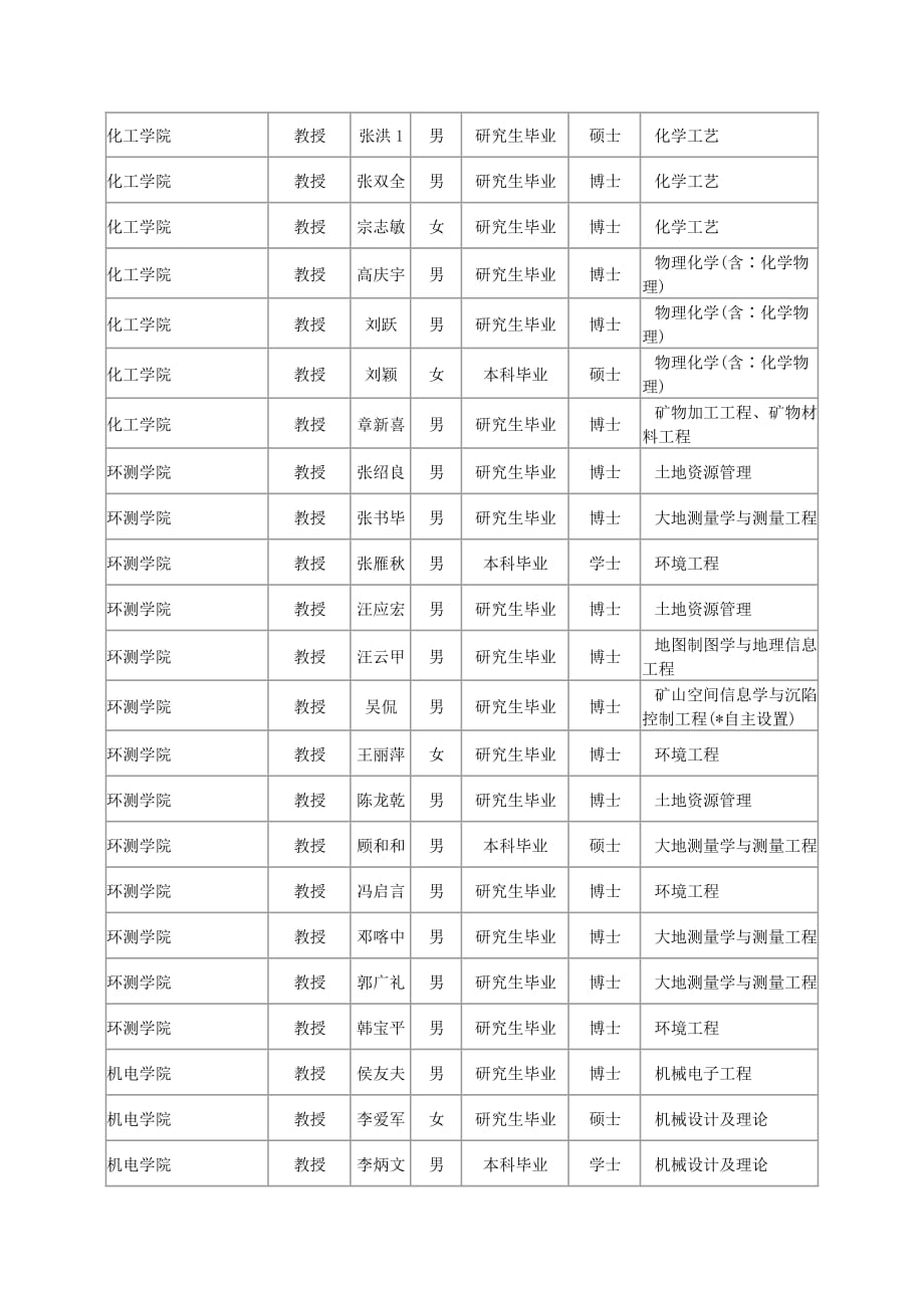 （冶金行业）中国矿业大学教授名录_第3页