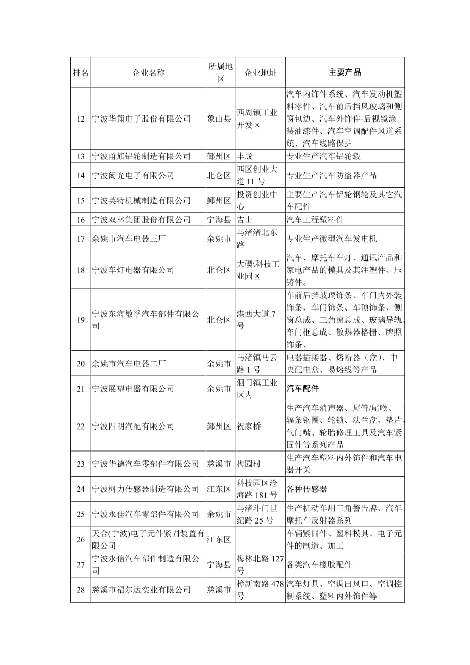 （汽车行业）我市汽车及零部件行业要走自主创新之路_第2页