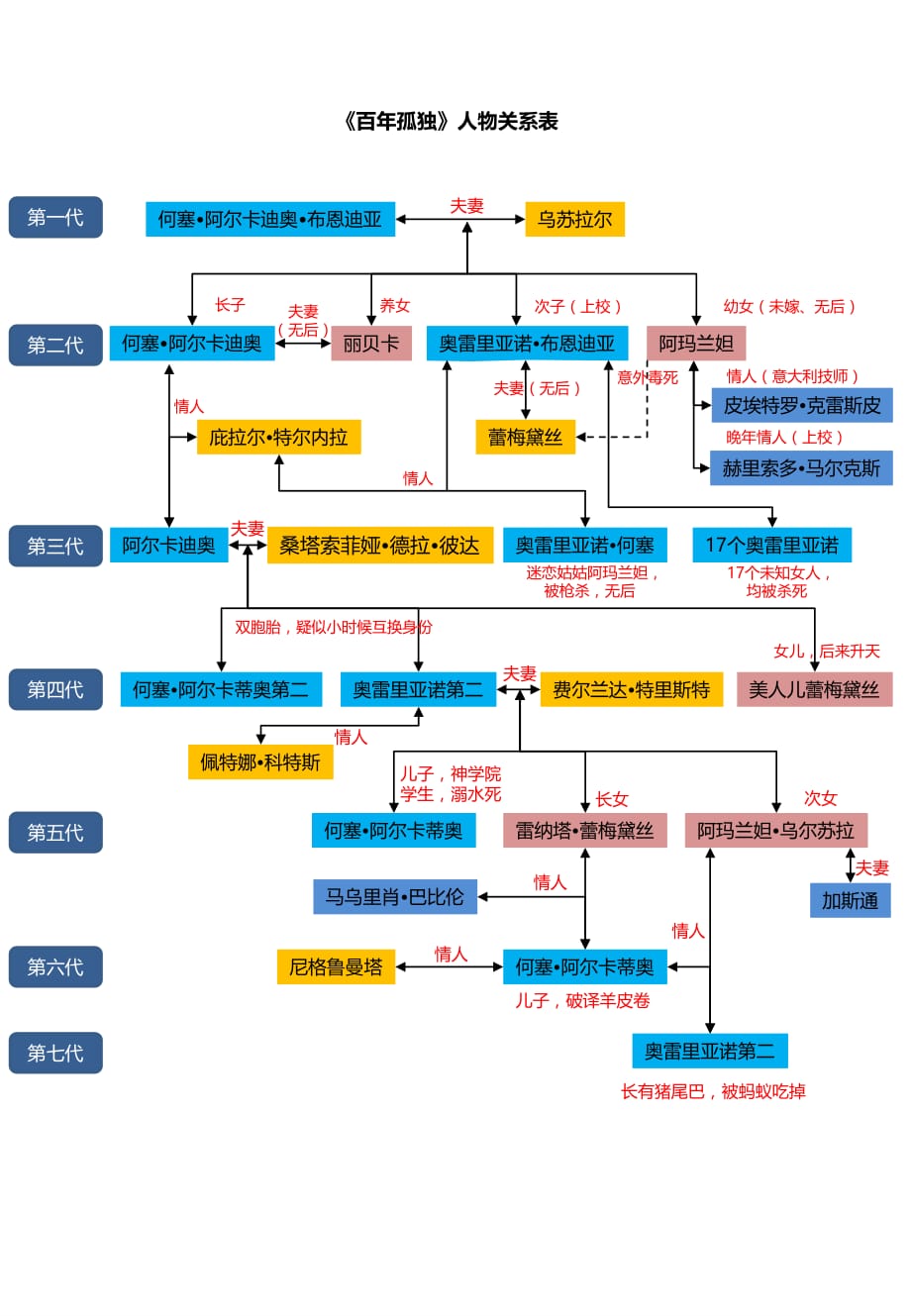 《百年孤独》人物关系—范晔版_第1页