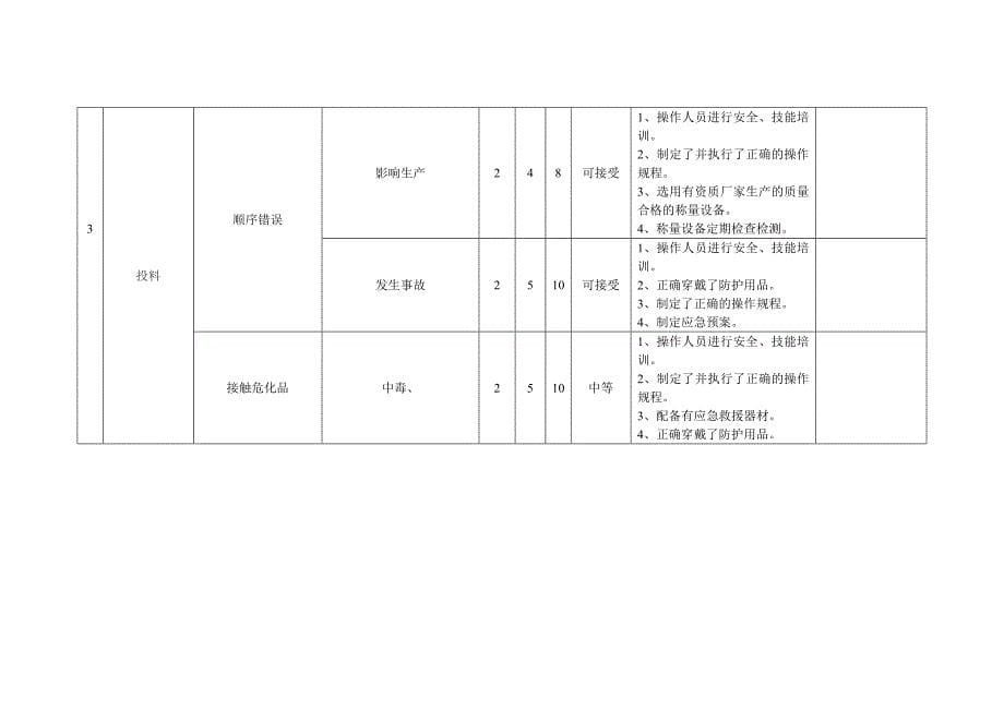 （能源化工行业）安全标准化工艺作业风险分析_第5页