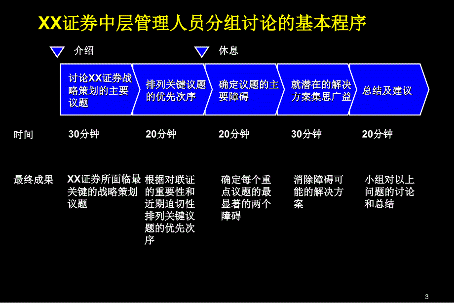 证券公司中层管理人员分组讨论_第3页