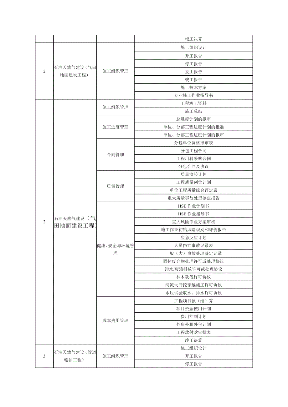 （能源化工行业）注册建造师签署施工管理文件内容(石油化工工程)_第2页