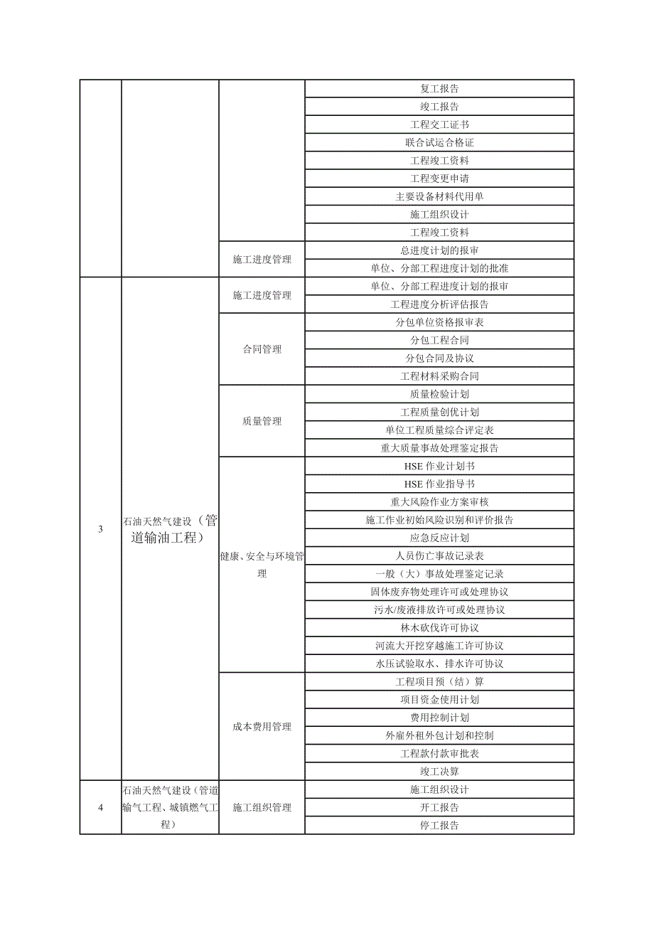 （能源化工行业）注册建造师签署施工管理文件内容(石油化工工程)_第3页