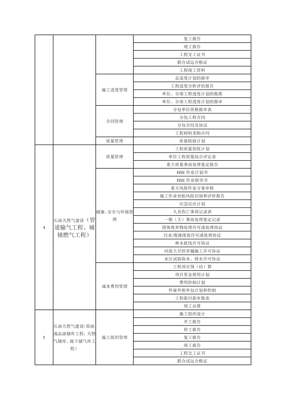 （能源化工行业）注册建造师签署施工管理文件内容(石油化工工程)_第4页