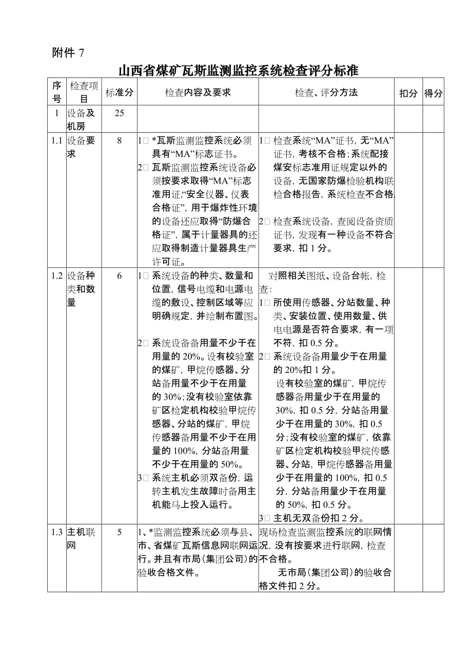 （冶金行业）山西省煤矿瓦斯监测监控系统检查评分标准_第1页