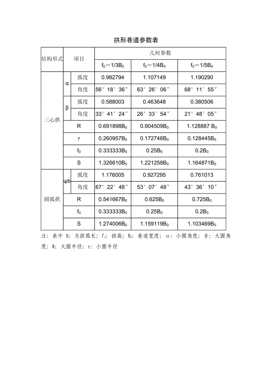 三心拱巷道参数断面计算表.pdf_第2页