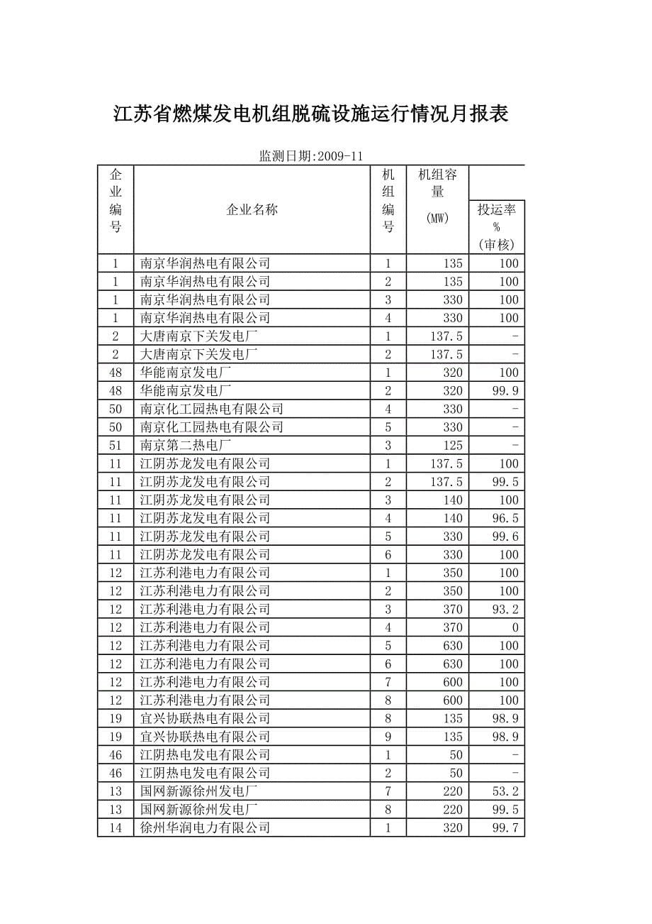 （冶金行业）江苏省燃煤发电机组脱硫设施运行情况_第5页