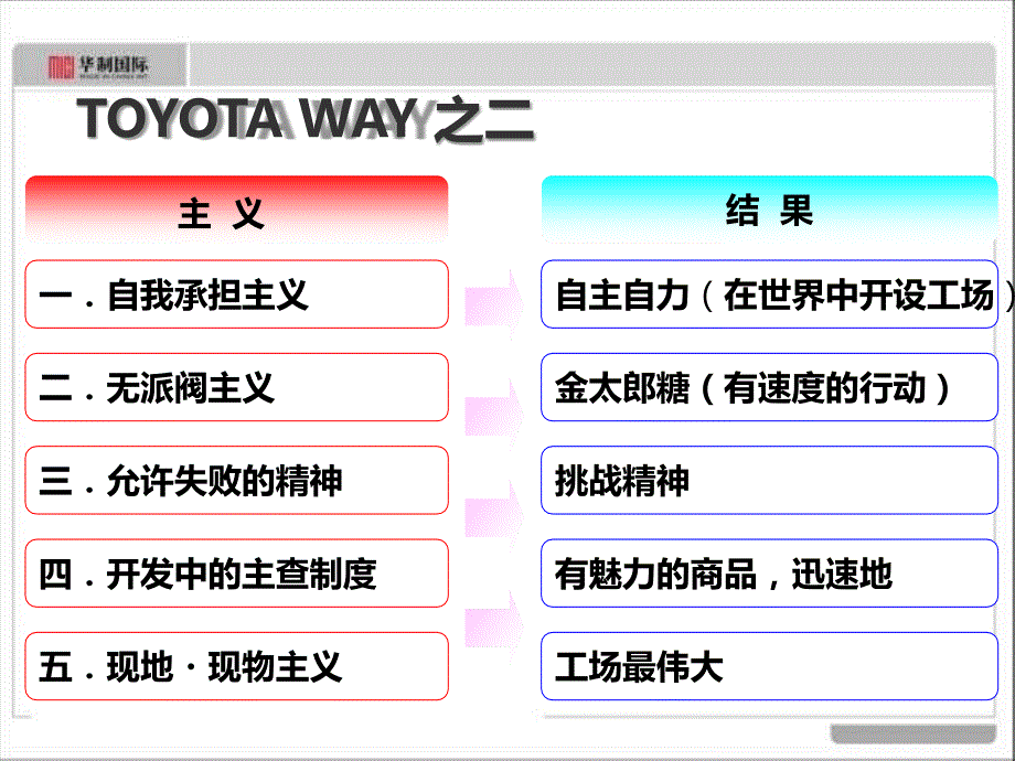 丰田TPS精益生产(华制国际日本研修)PPT课件.ppt_第4页