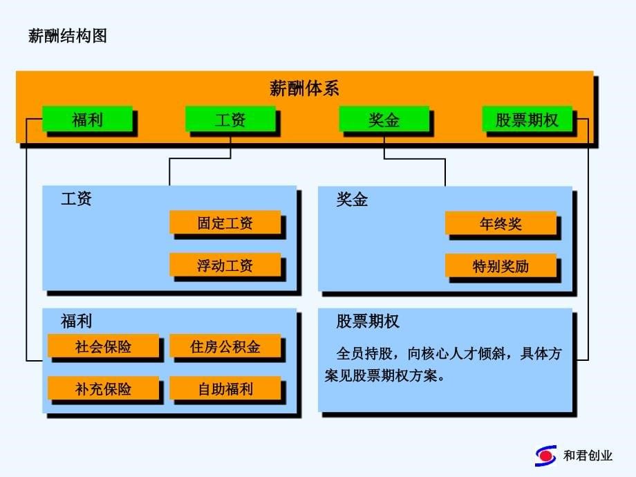 集团薪酬体系的设计方案_第5页