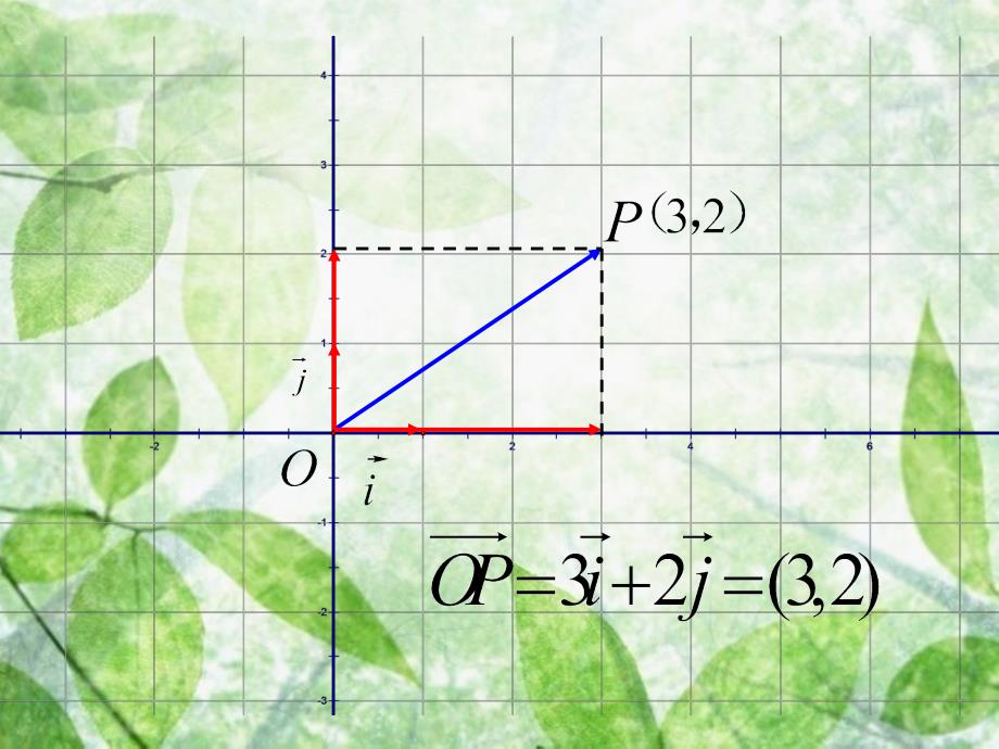 2.3.2平面向量基本定理及坐标表示及坐标运算.ppt_第4页