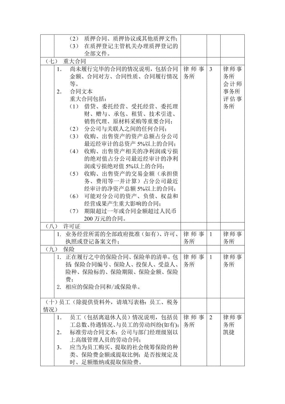 （冶金行业）五矿钨业整合项目尽职调查资料调研安排（自硬分公司）_第5页