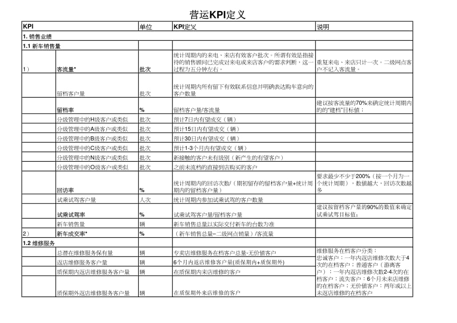 汽车4S店营运管理KPI指标定义详析_第1页