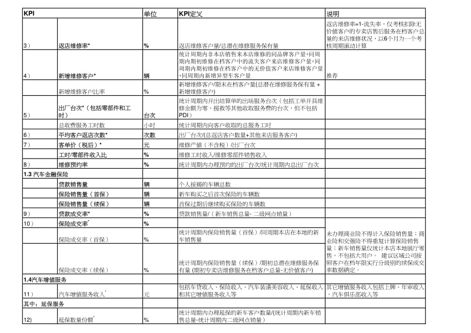 汽车4S店营运管理KPI指标定义详析_第2页