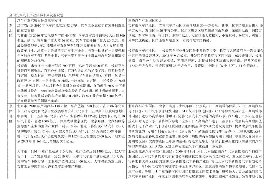 （汽车行业）全国九大汽车产业集群未来发展规划_第1页