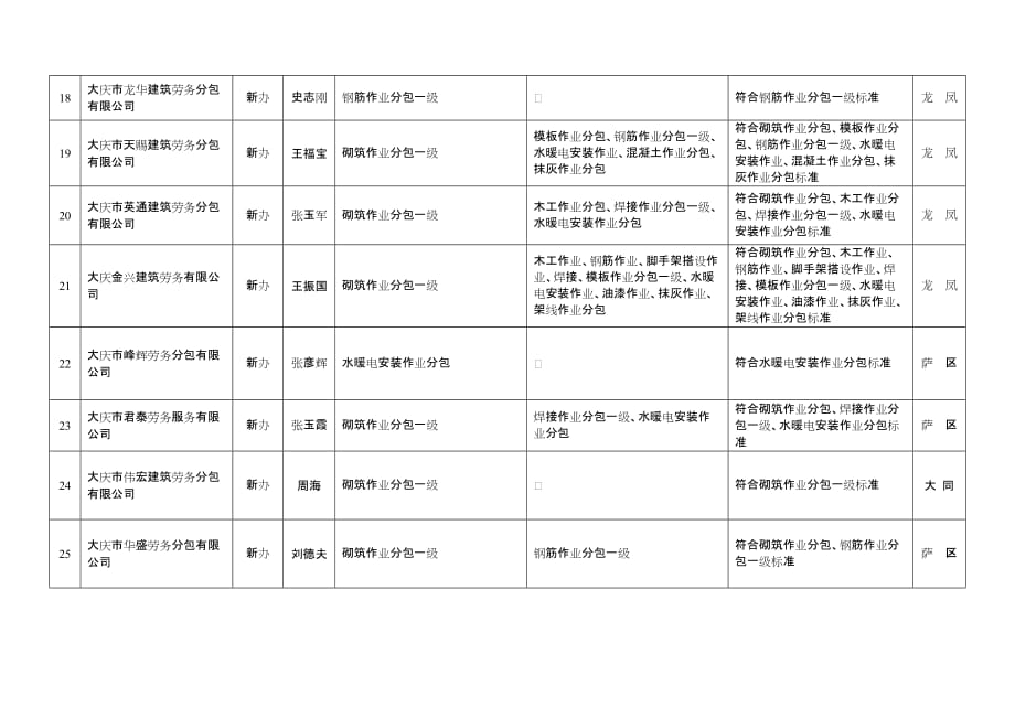 （建筑工程管理）关于对年第批建筑业企业_第4页