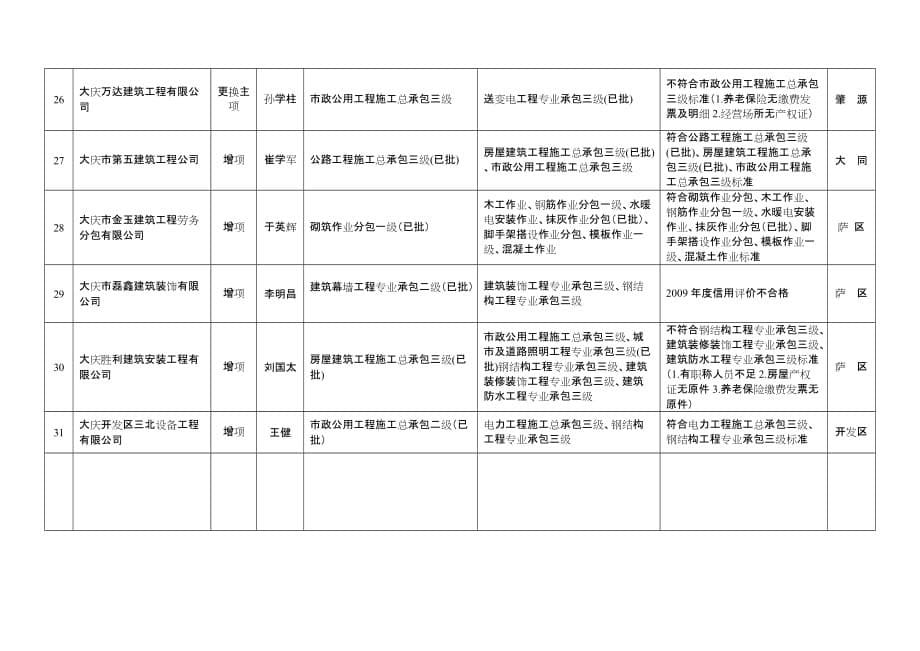 （建筑工程管理）关于对年第批建筑业企业_第5页