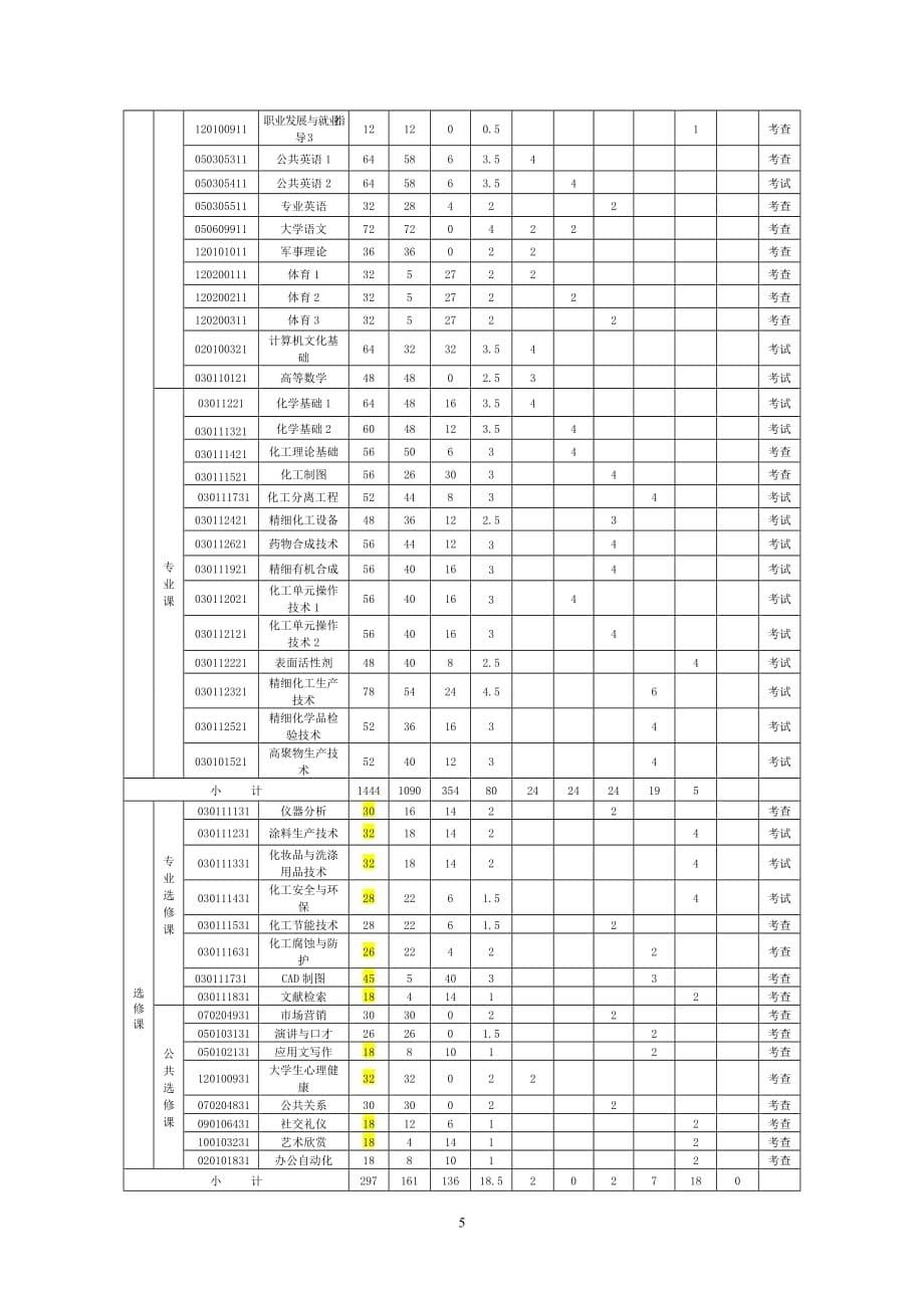 （能源化工行业）XXXX精细化工专业人才培养方案_第5页