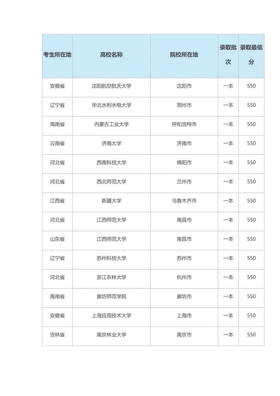 2020年高考550分的大学名单推荐 考550分能上什么大学_第5页