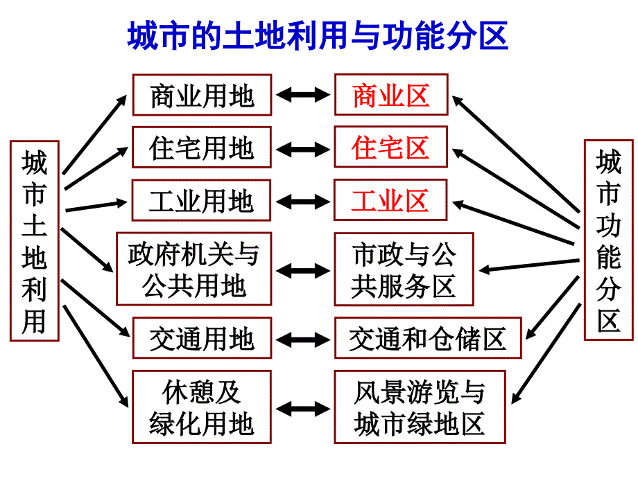 一轮复习 城市功能分区和中心地理论_第4页