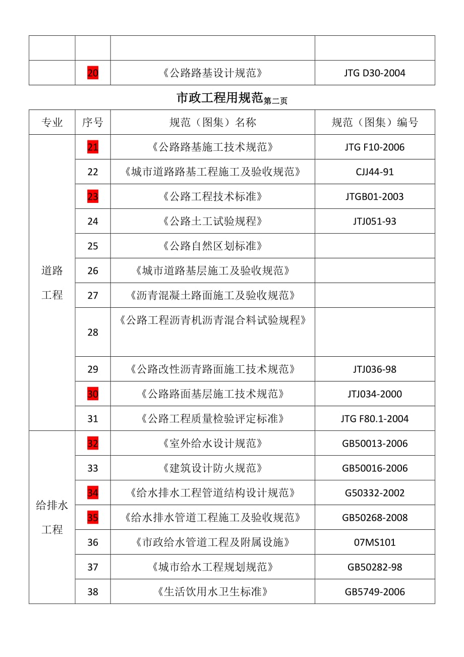 （建筑工程管理）市政工程用规范内容_第2页