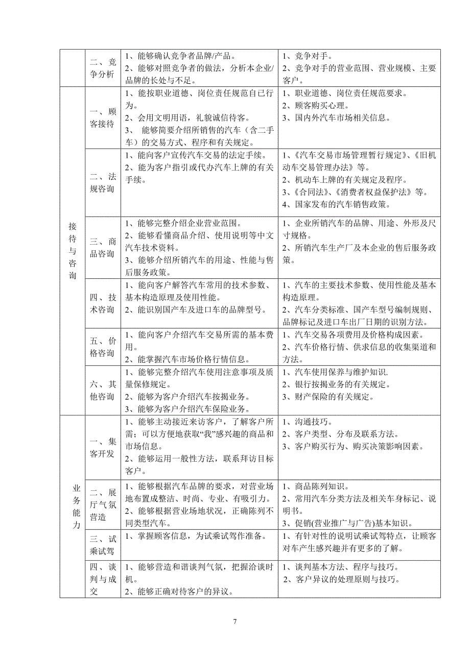 （汽车行业）广东省汽车营销师职业技能鉴定标准_第5页