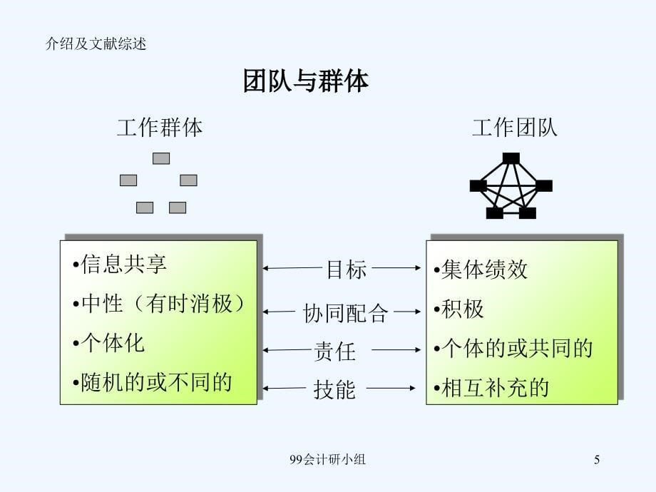 GMC团队有效沟通的方式(48页)_第5页