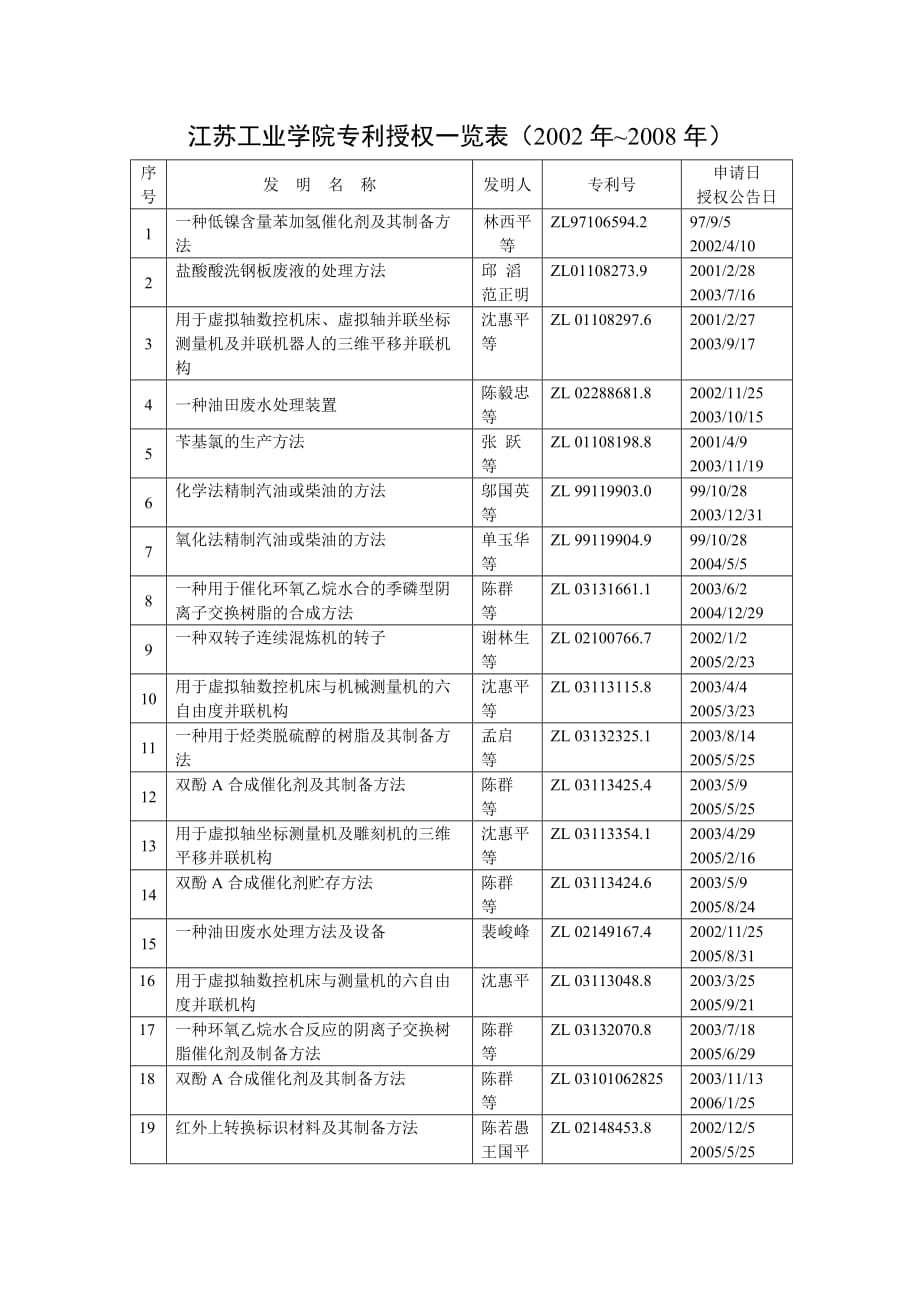 （能源化工行业）江苏石油化工学院专利申请批准一览表_第1页