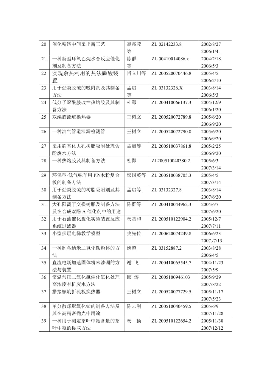 （能源化工行业）江苏石油化工学院专利申请批准一览表_第2页