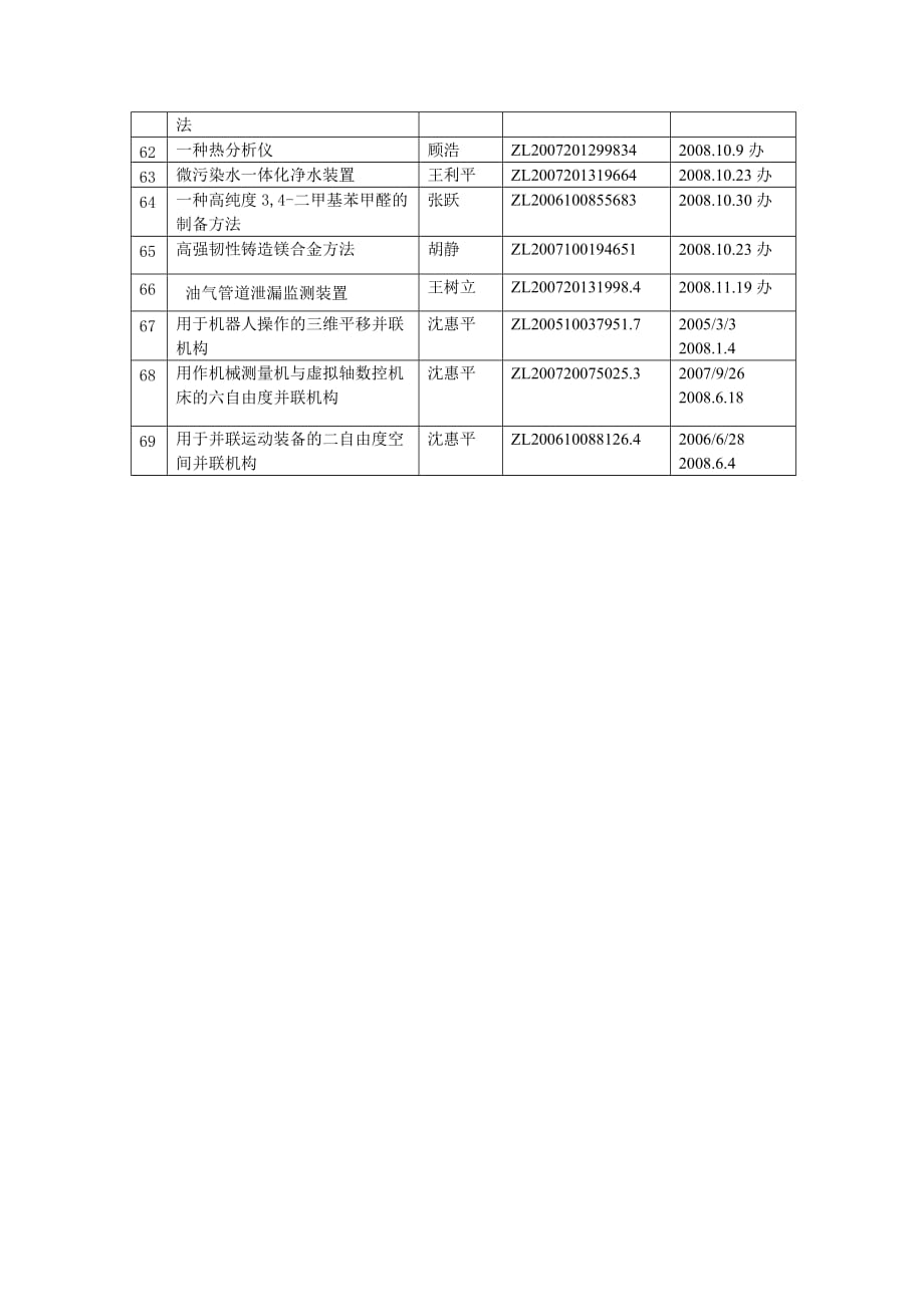 （能源化工行业）江苏石油化工学院专利申请批准一览表_第4页