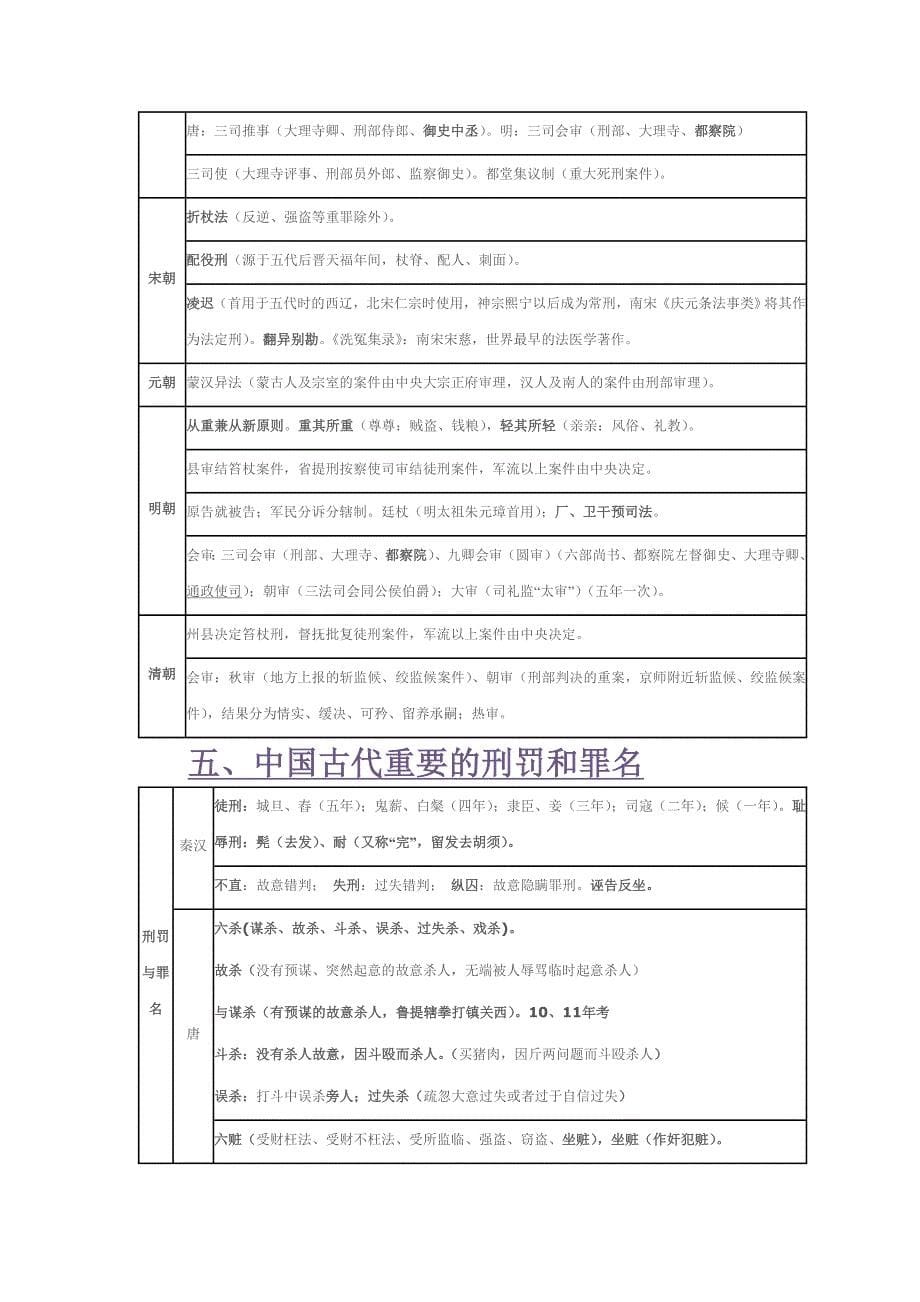 2012司法考试任海涛法制史讲义.doc_第5页