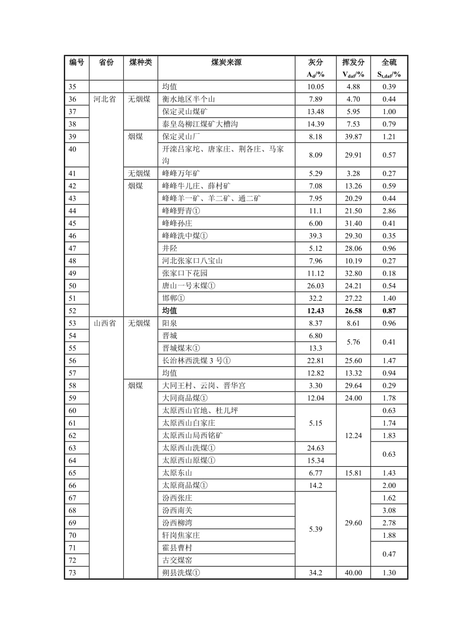 （冶金行业）全国各省燃煤含硫量和灰分挥发分含量汇总表_第2页