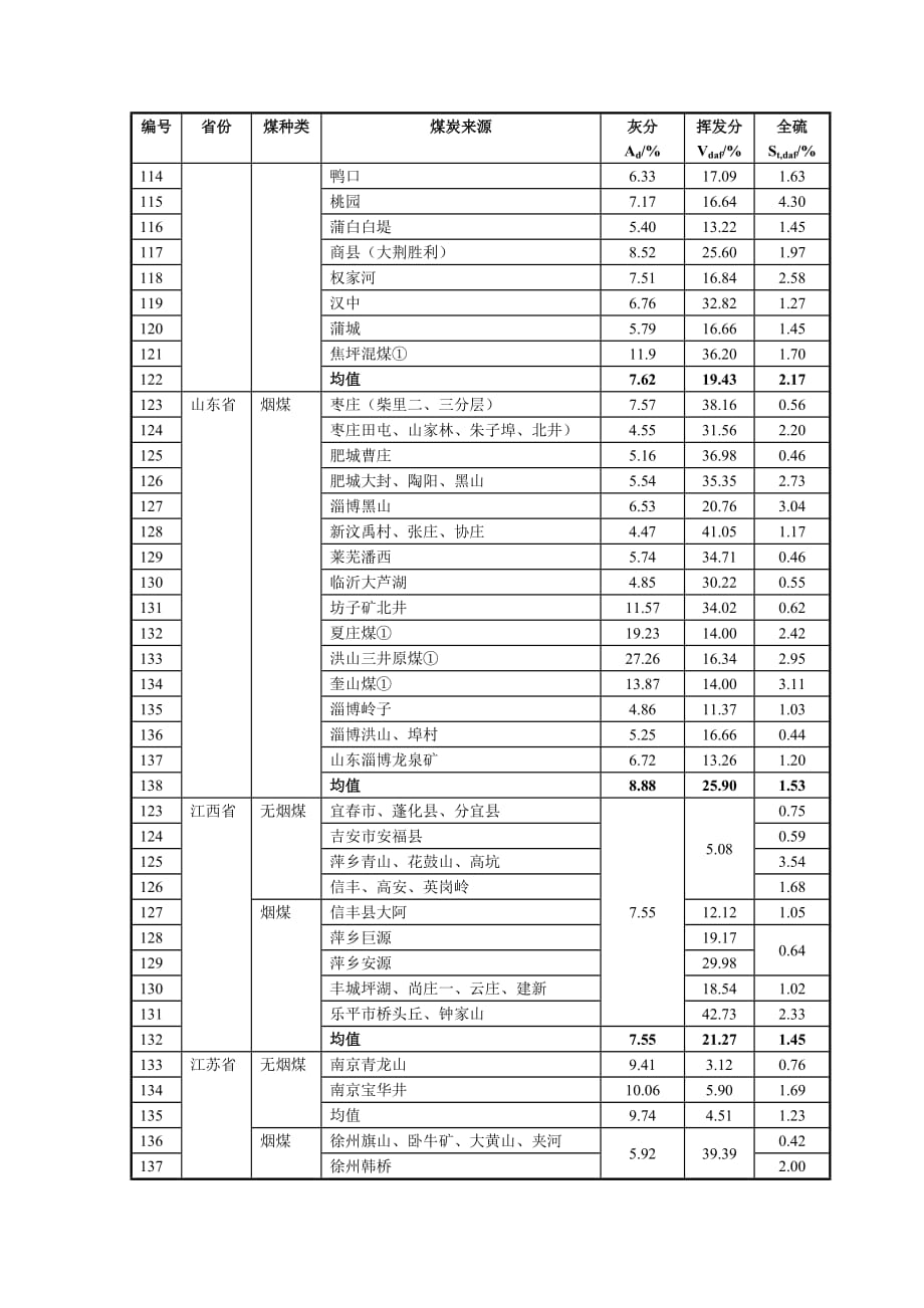 （冶金行业）全国各省燃煤含硫量和灰分挥发分含量汇总表_第4页