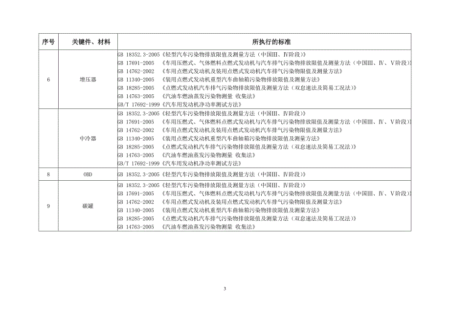 （汽车行业）附录汽车关键零部件及材料清单(MN类)_第3页