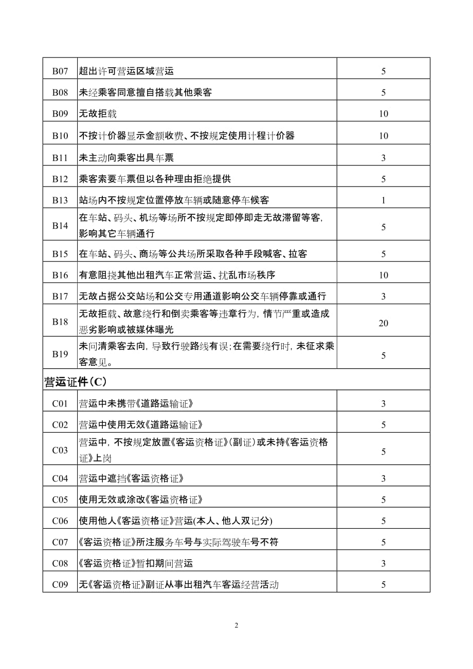 （汽车行业）蚌埠市出租汽车驾驶员诚信考核指标和计分标准_第2页