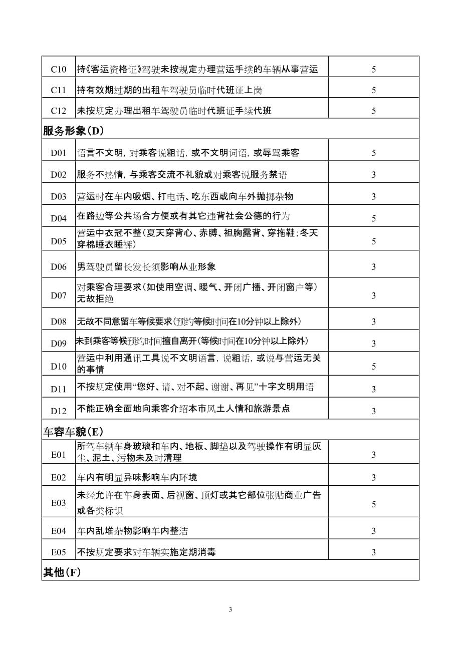 （汽车行业）蚌埠市出租汽车驾驶员诚信考核指标和计分标准_第3页
