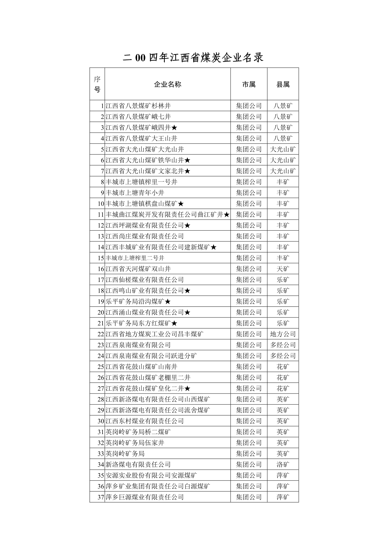 （冶金行业）江西省煤炭企业名录_第1页